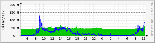 Sķšustu klukkustundir Graph