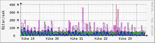 Sķšustu vikur Graph