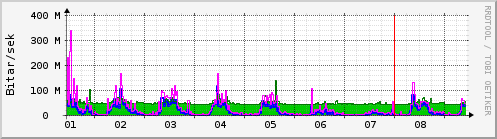 Sķšustu dagar Graph