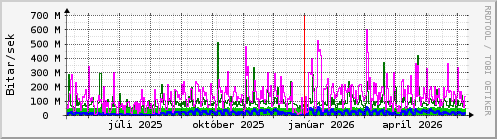 Undanfariš įr Graph
