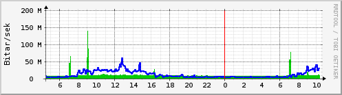 S��ustu klukkustundir Graph