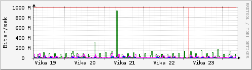 S��ustu vikur Graph