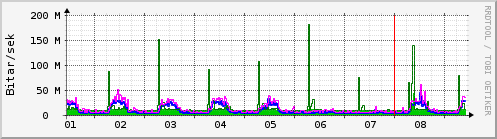 S��ustu dagar Graph
