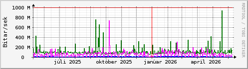 Undanfari� �r Graph
