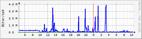 S��ustu klukkustundir Graph