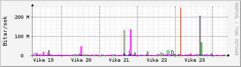 S��ustu vikur Graph