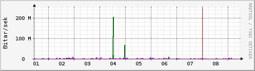 S��ustu dagar Graph