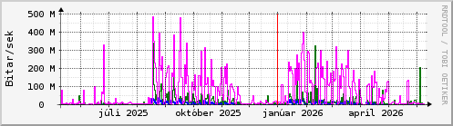 Undanfari� �r Graph