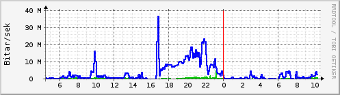 Sķšustu klukkustundir Graph