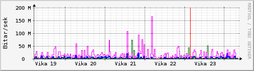 Sķšustu vikur Graph