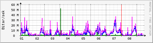 Sķšustu dagar Graph