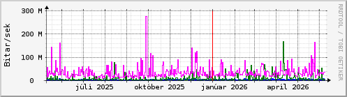 Undanfariš įr Graph