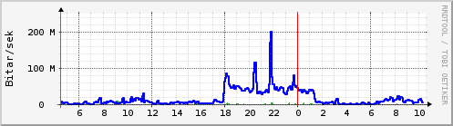 Sķšustu klukkustundir Graph