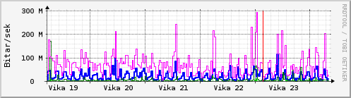 Sķšustu vikur Graph