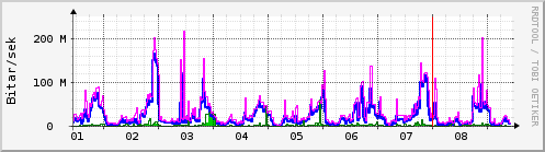 Sķšustu dagar Graph