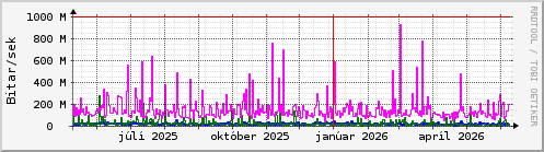 Undanfariš įr Graph