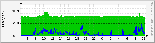 S��ustu klukkustundir Graph