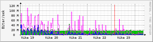 S��ustu vikur Graph