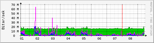 S��ustu dagar Graph