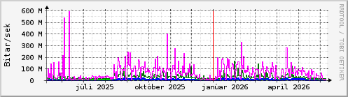 Undanfari� �r Graph
