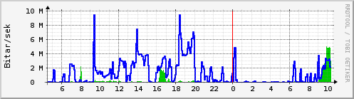 S��ustu klukkustundir Graph