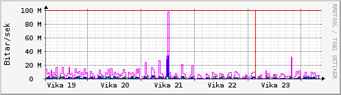S��ustu vikur Graph