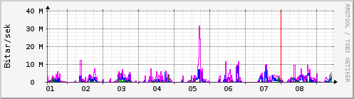 S��ustu dagar Graph