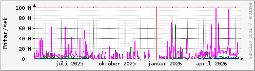 Undanfari� �r Graph