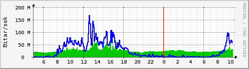 S��ustu klukkustundir Graph