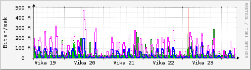 S��ustu vikur Graph