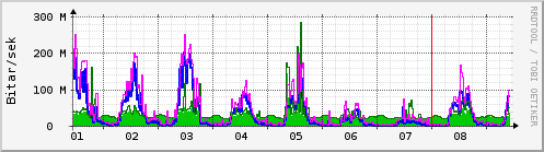 S��ustu dagar Graph