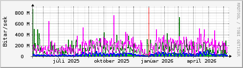 Undanfari� �r Graph