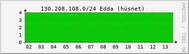 Nting DHCP tala  130.208.108.0/24 sustu 24 tma
