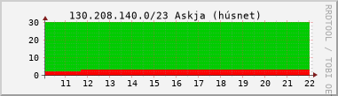Nting DHCP tala  130.208.140.0/23 sustu 24 tma