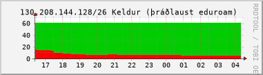Nting DHCP tala  130.208.144.128/26 sustu 24 tma