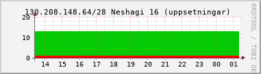 Nting DHCP tala  130.208.148.64/28 sustu 24 tma