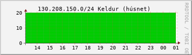 Nting DHCP tala  130.208.150.0/24 sustu 24 tma
