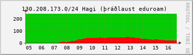 Nting DHCP tala  130.208.173.0/24 sustu 24 tma