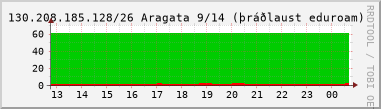 Nting DHCP tala  130.208.185.128/26 sustu 24 tma