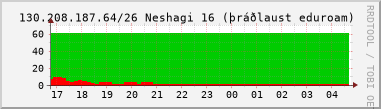 Nting DHCP tala  130.208.187.64/26 sustu 24 tma