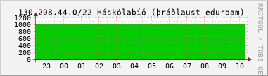 Nting DHCP tala  130.208.44.0/22 sustu 24 tma