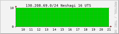 Nting DHCP tala  130.208.69.0/24 sustu 24 tma