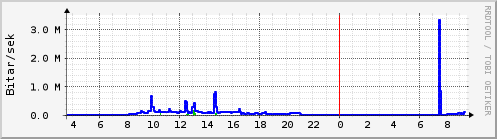 Sustu klukkustundir Graph