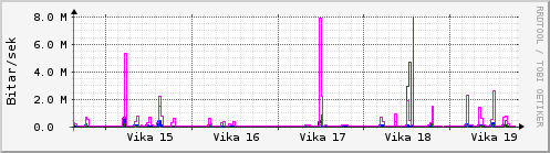 Sustu vikur Graph