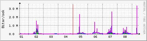 Sustu dagar Graph