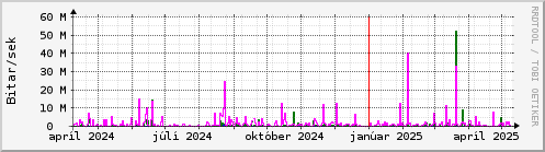 Undanfari r Graph