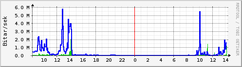 Sustu klukkustundir Graph