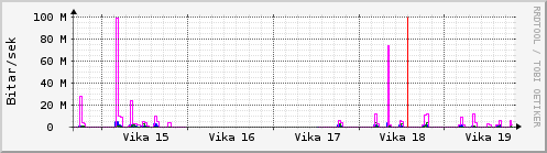 Sustu vikur Graph