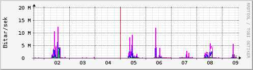 Sustu dagar Graph