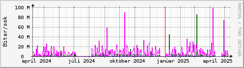 Undanfari r Graph